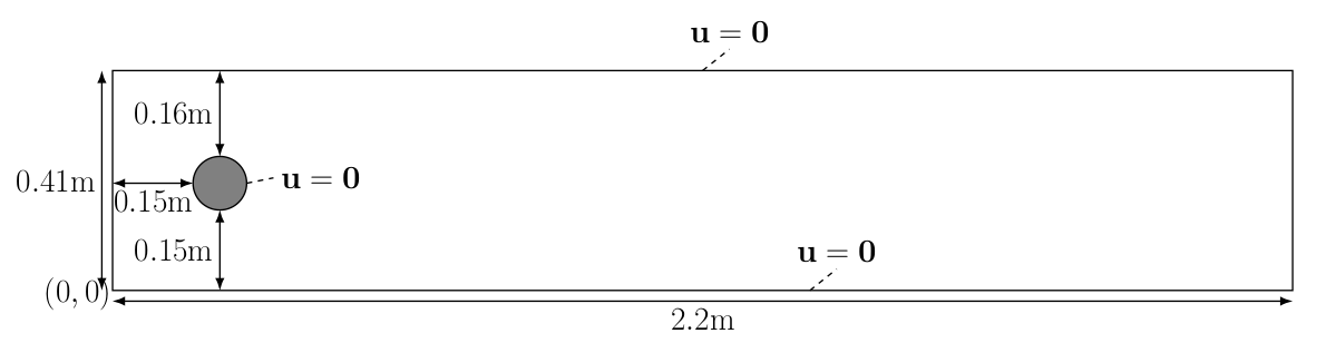 Fluid channel with a circular obstacle